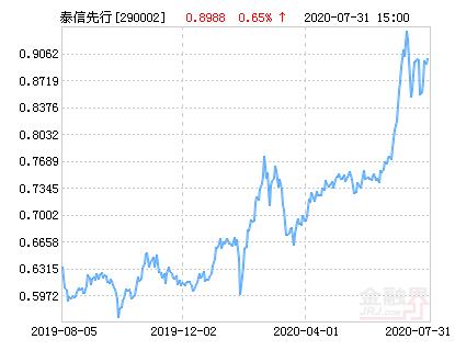 泰信先行策略基金今日净值查询
