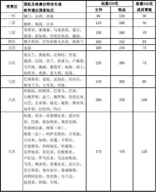 运费险的收费标准