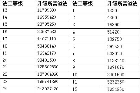 问道法宝升级道法表图片图标