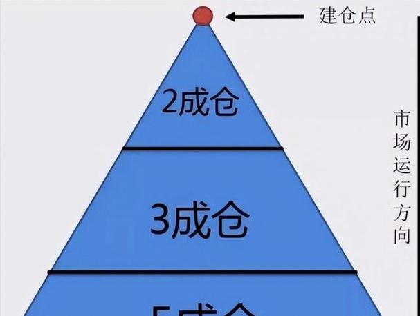一点仓位