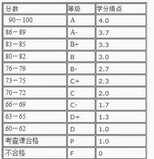 绩点4.5算什么水平