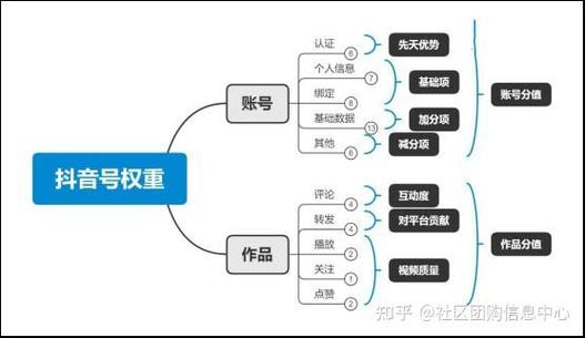 抖音权重多少分正常