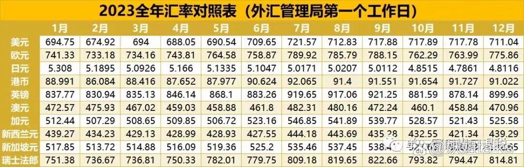 2022年1—12月汇率表缩略图