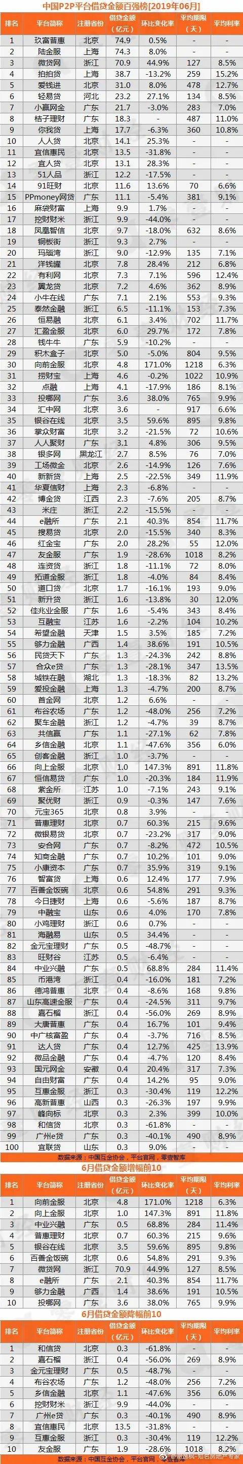 p2p平台排名