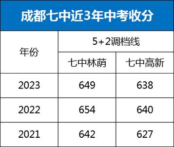 成都七中2026中考录取线
