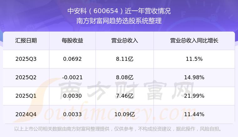 中安科股票
