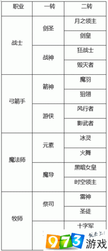 龙之谷2刷图最强的职业