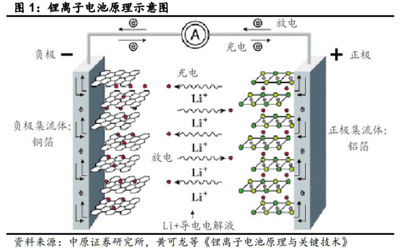 充电电池工作原理