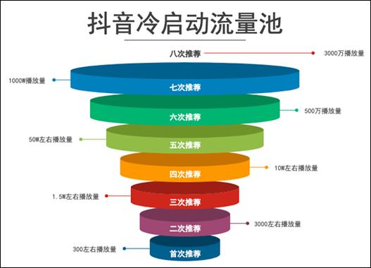 抖音流量怎么搞