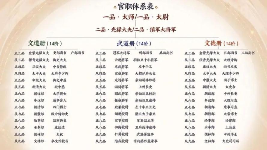 武官职位表