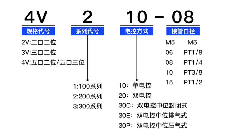 电磁阀型号数字代表什么