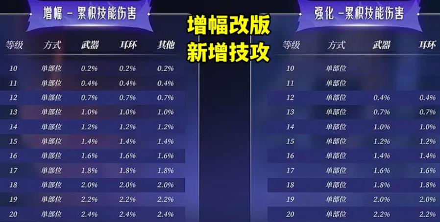 dnf怎么更改增幅属性