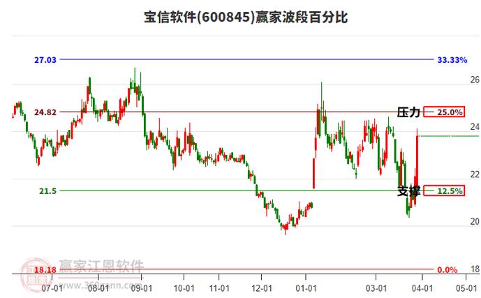 宝信软件下周一将有暴涨可能