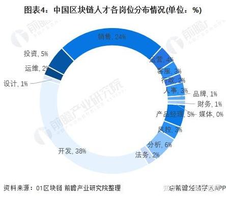 区块链产品经理面试内容