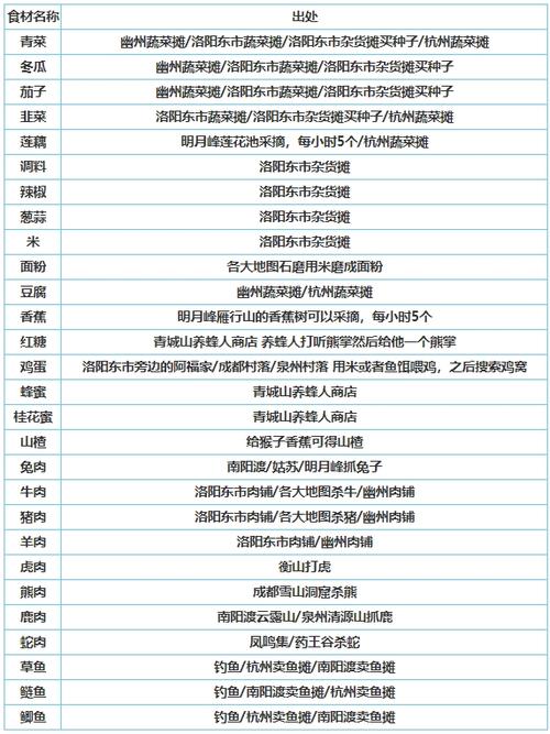 烟雨江湖最新食谱配方大全