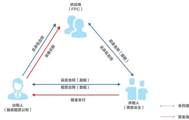 融资租赁直租模式
