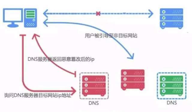 如何判断dns是否被劫持缩略图