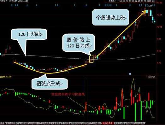 通达信怎么设置120日均线
