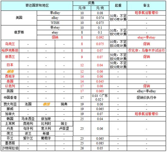 e邮宝国际邮费价格表