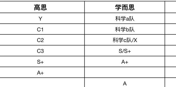 学而思和高思谁厉害