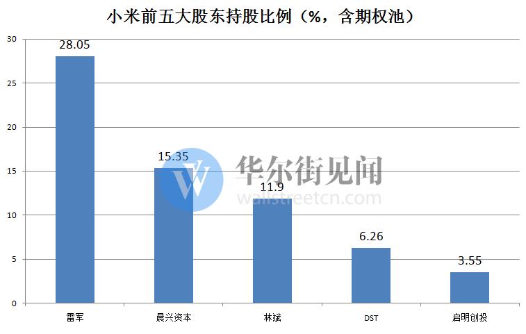 雷军占小米多少股份游戏截图