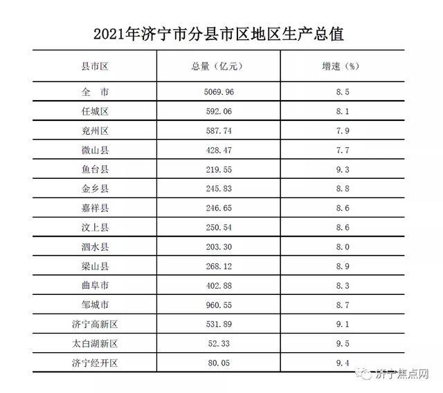 2021年济宁GDP