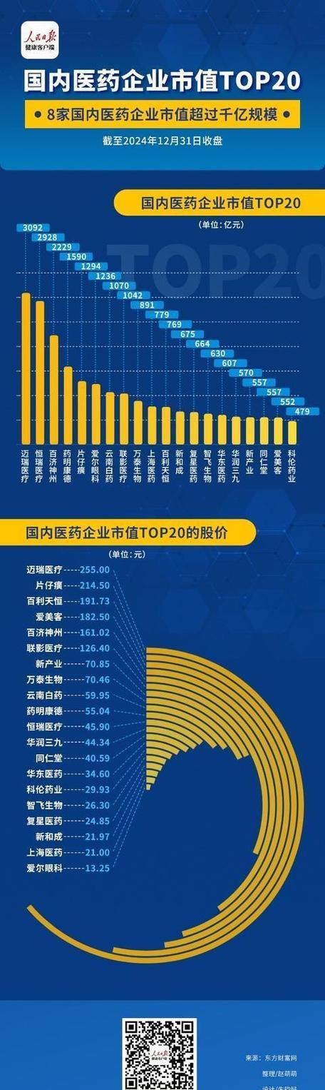 国内上市医药公司市值排名