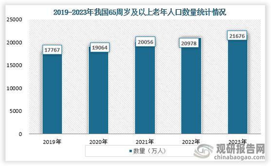 2035年我国65岁以上的老人将会达到20%