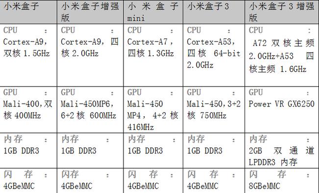 小米盒子版本对比