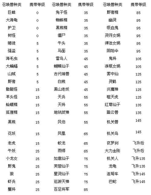 梦幻西游召唤兽携带等级