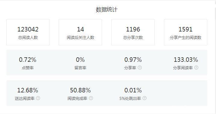 公众号五千阅读量收入图标