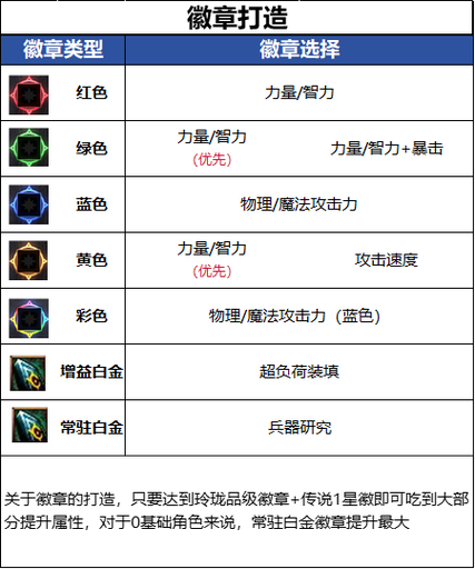 dnf男弹药勋章选哪个