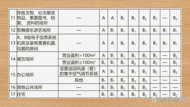 材料的防火等级划分游戏截图