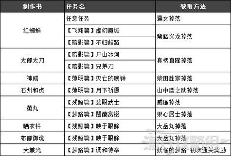 仁王与一之弓制作书