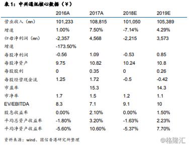 中兴通讯未来5年目标价