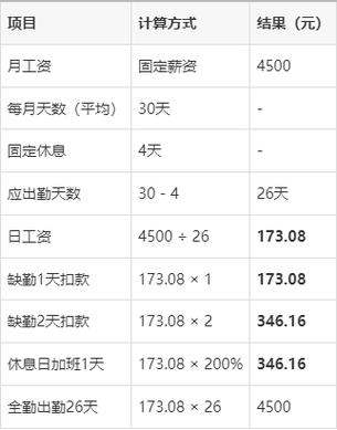 月薪4500休息四天怎么算工资