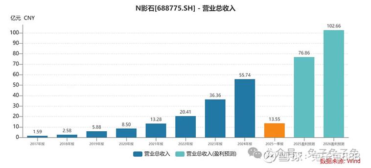 影石创新上市估值多少