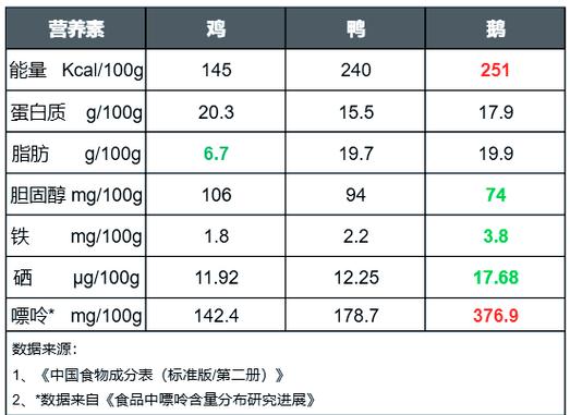 鸭肉和鸡肉哪个营养价值高