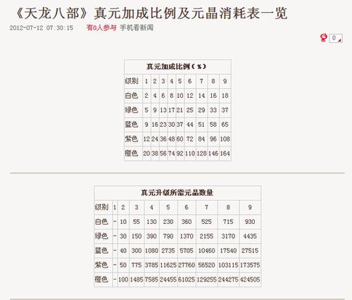 天龙八部金色真元加评分表