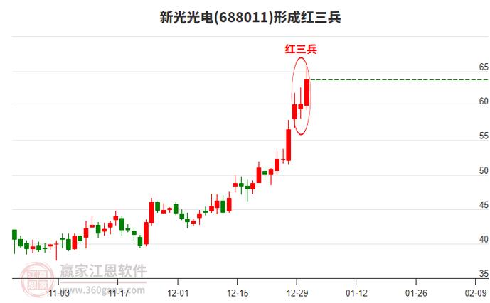 新光集团股票缩略图