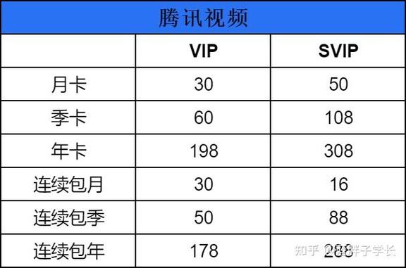 腾讯会员一个月多少钱