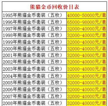 第一套熊猫金币现价