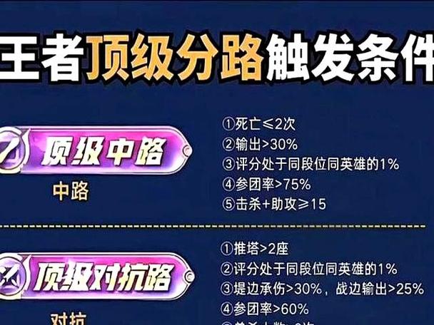 14.0就能获得顶级分路吗