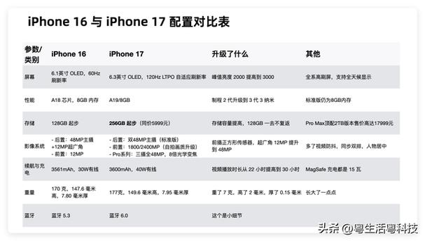 苹果16系列参数配置对比表