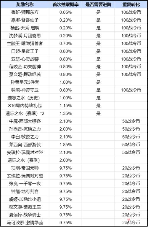 王者新手奖励是有时间的吗