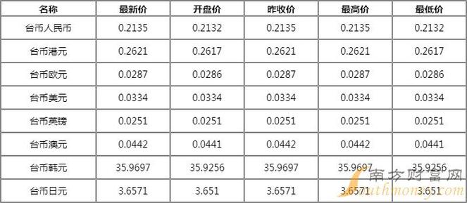 台币兑换人民币今日汇率查询表