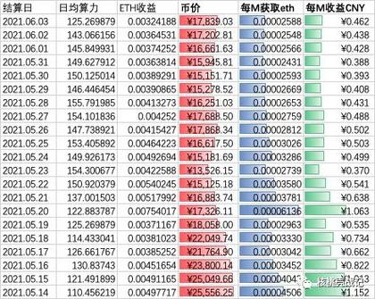 显卡挖矿能赚多少钱