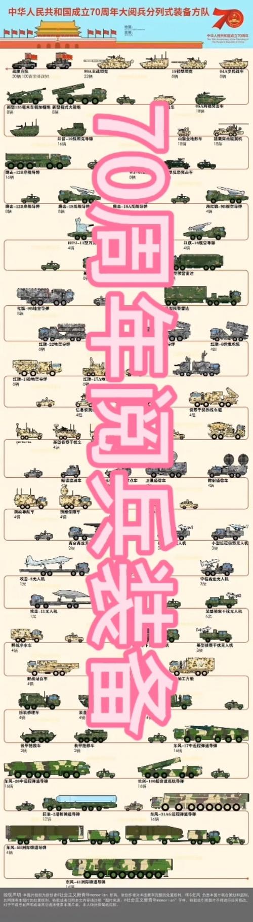 历年阅兵武器装备一览表