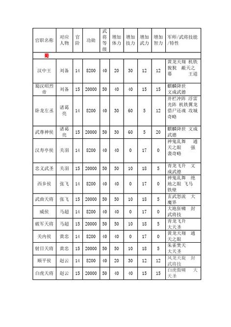 三国群英传7官职属性叠加吗