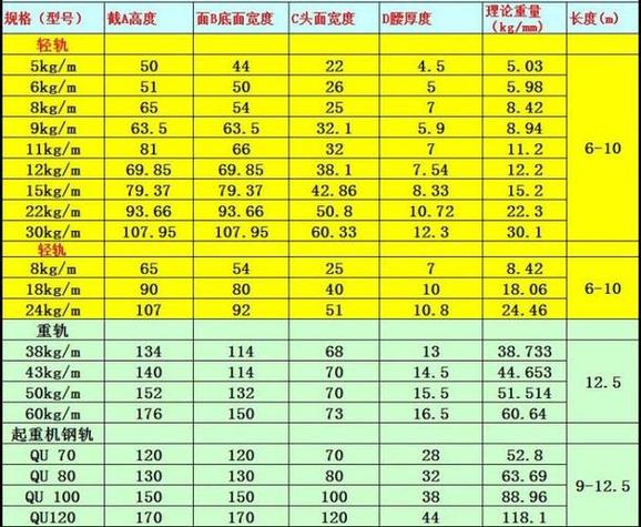 钢轨型号一览表